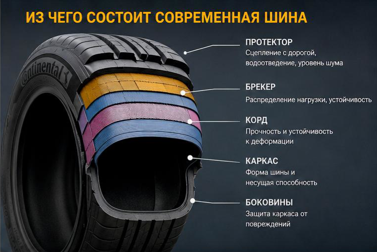 Из чего состоит современная шина