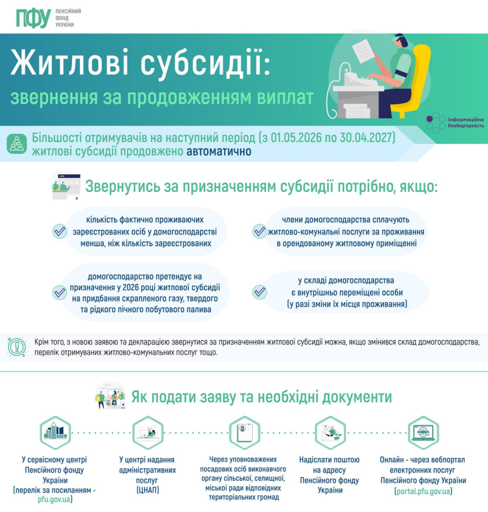 Житлові субсидії звернення за продовженням виплат