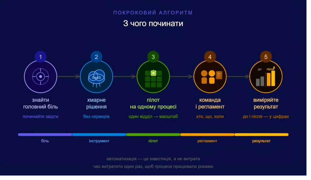 Автоматизація бізнесу в Києві