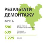 У Києві за липень зняли більше 1 200 рекламних щитів та вивісок