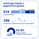 Київ оприлюднив інформацію про міську фауну